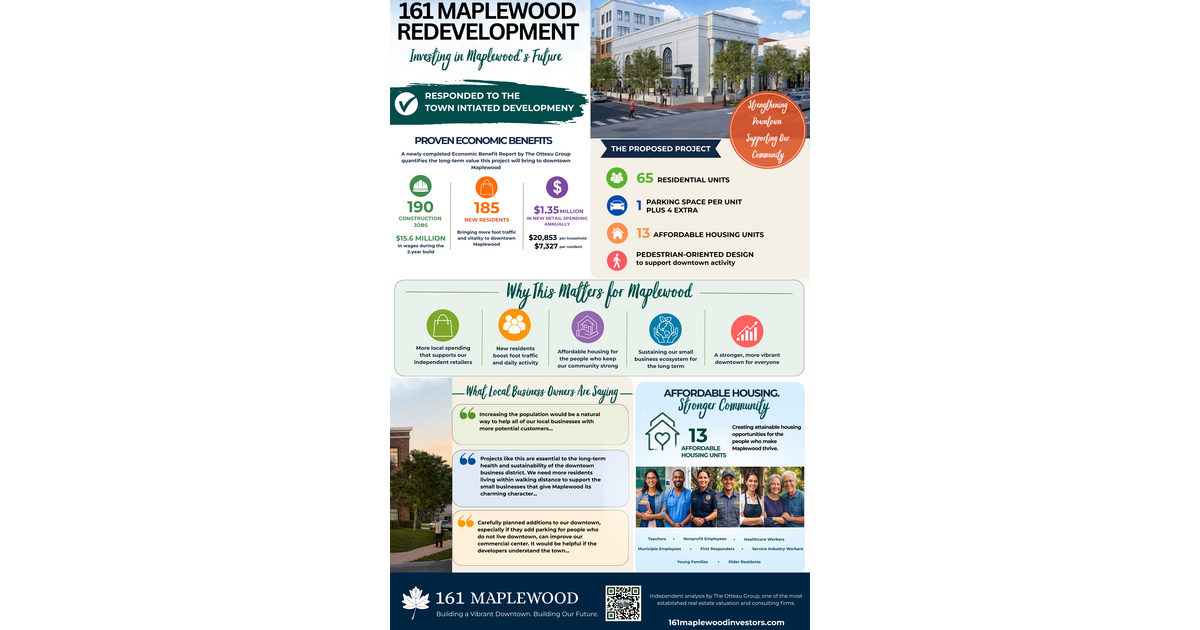 New Economic Study Highlights Major Benefits of Proposed 161 Maplewood Avenue Redevelopment for Downtown Businesses and Local Economy