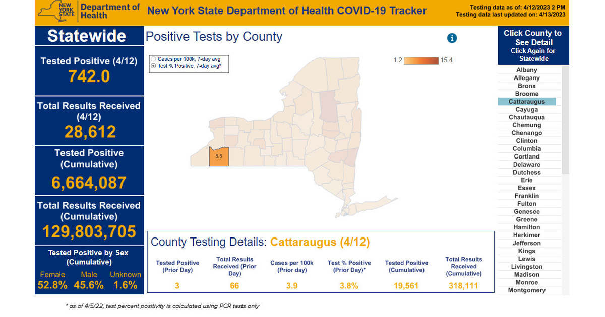 Three Cattaraugus County Residents Test Positive for COVID April 12