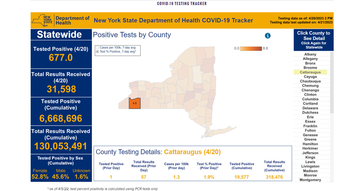 One Cattaraugus County Resident Tests Positive for COVID April 20