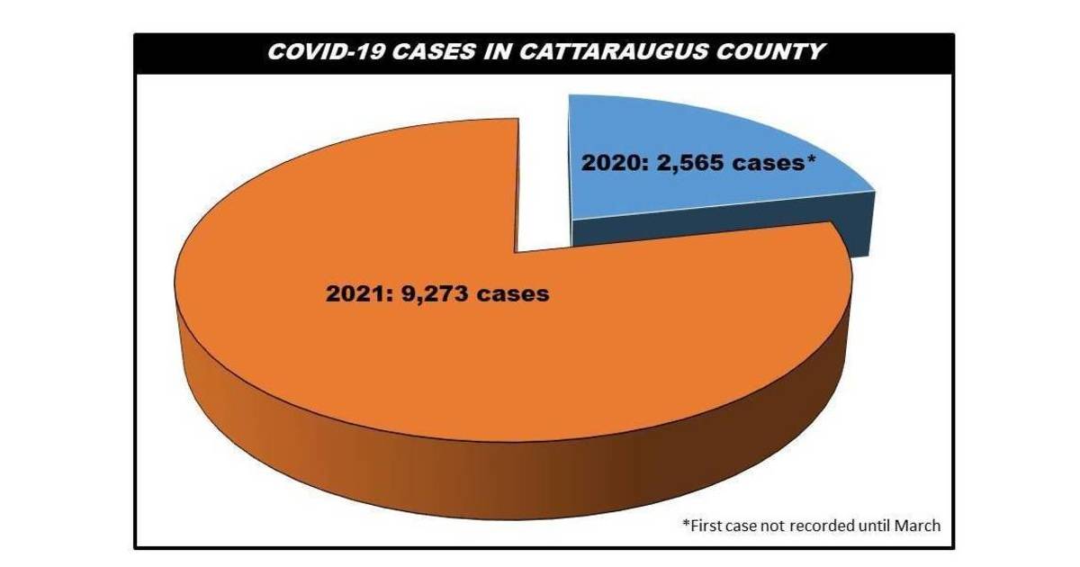 Cattaraugus County Recorded 9,273 COVID19 Cases in 2021 Greater