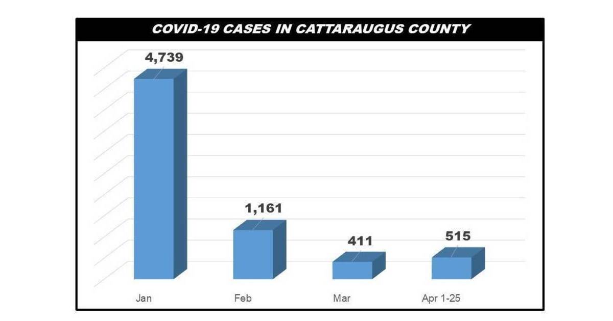 Cattaraugus County Reports 101 COVID Cases April 2325 Greater Olean, NY News TAPinto