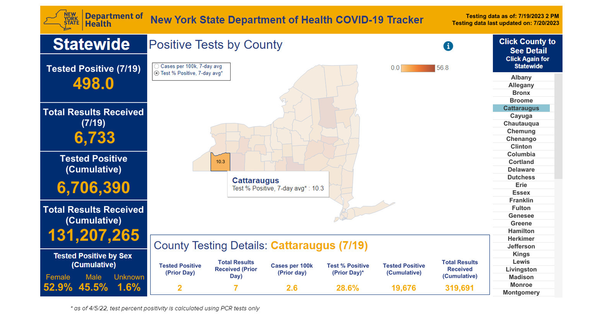 2 Cattaraugus County Residents Test Positive for COVID19 July 19