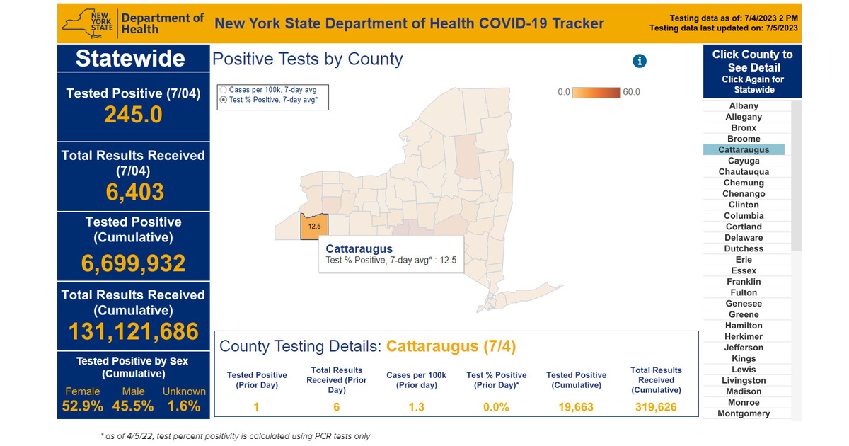 No Cattaraugus County Residents Were Tested for COVID July 24 Greater