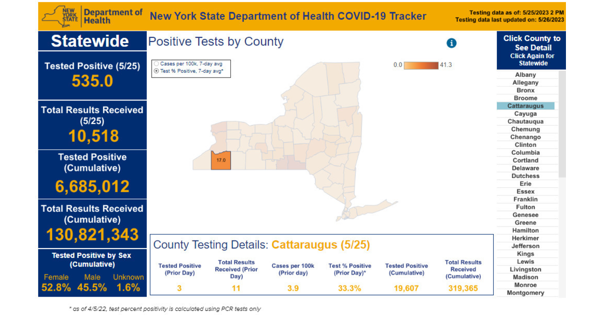 Three Cattaraugus County Residents Test Positive for COVID May 25