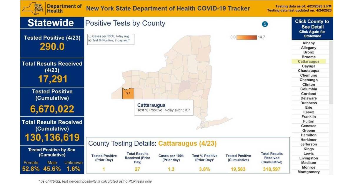 One Cattaraugus County Resident Tests Positive for COVID April 23