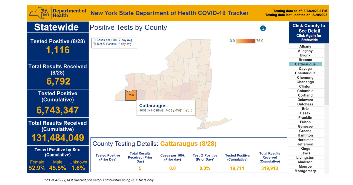 No Cattaraugus County Resident Tests Positive for COVID19 Aug. 28