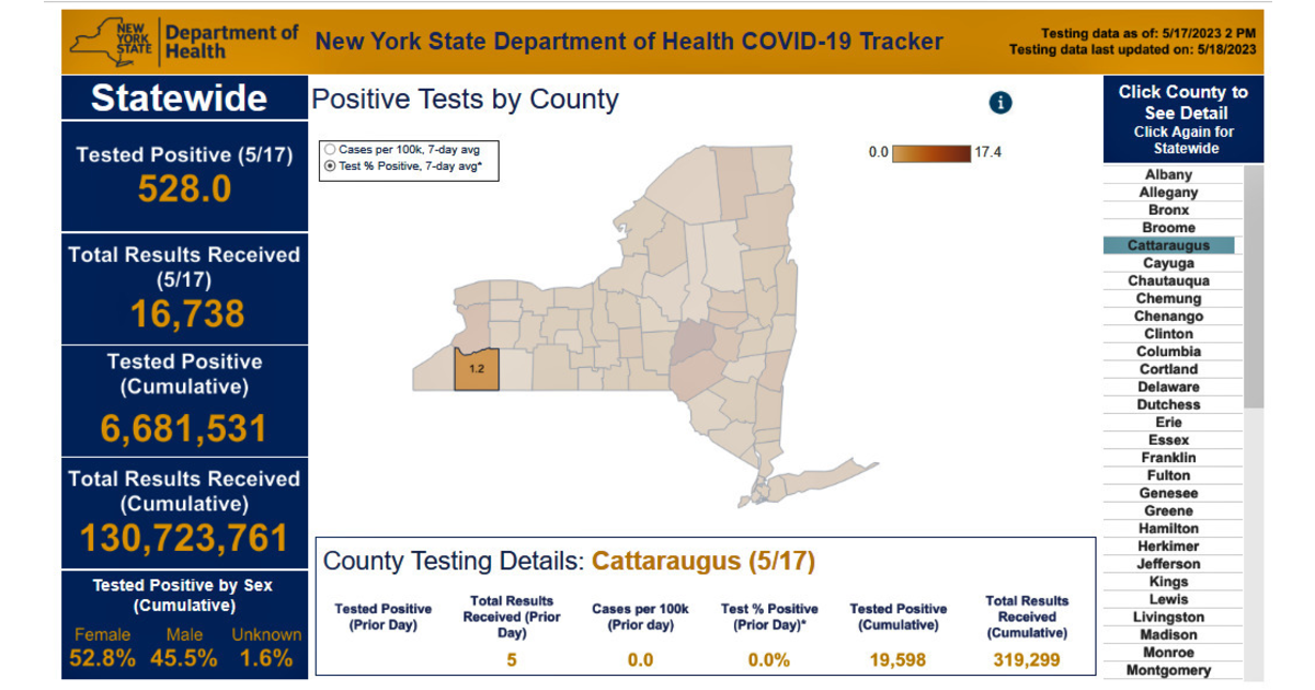 No Cattaraugus County Residents Test Positive for COVID May 17