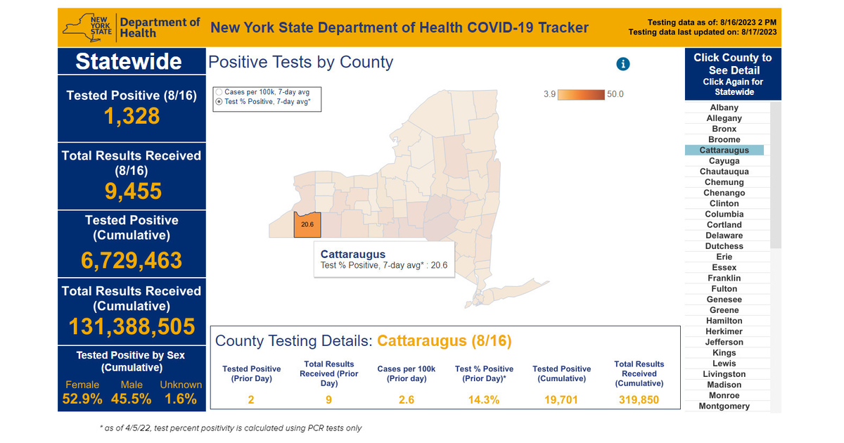 2 Cattaraugus County Residents Test Positive for COVID19 Aug. 16