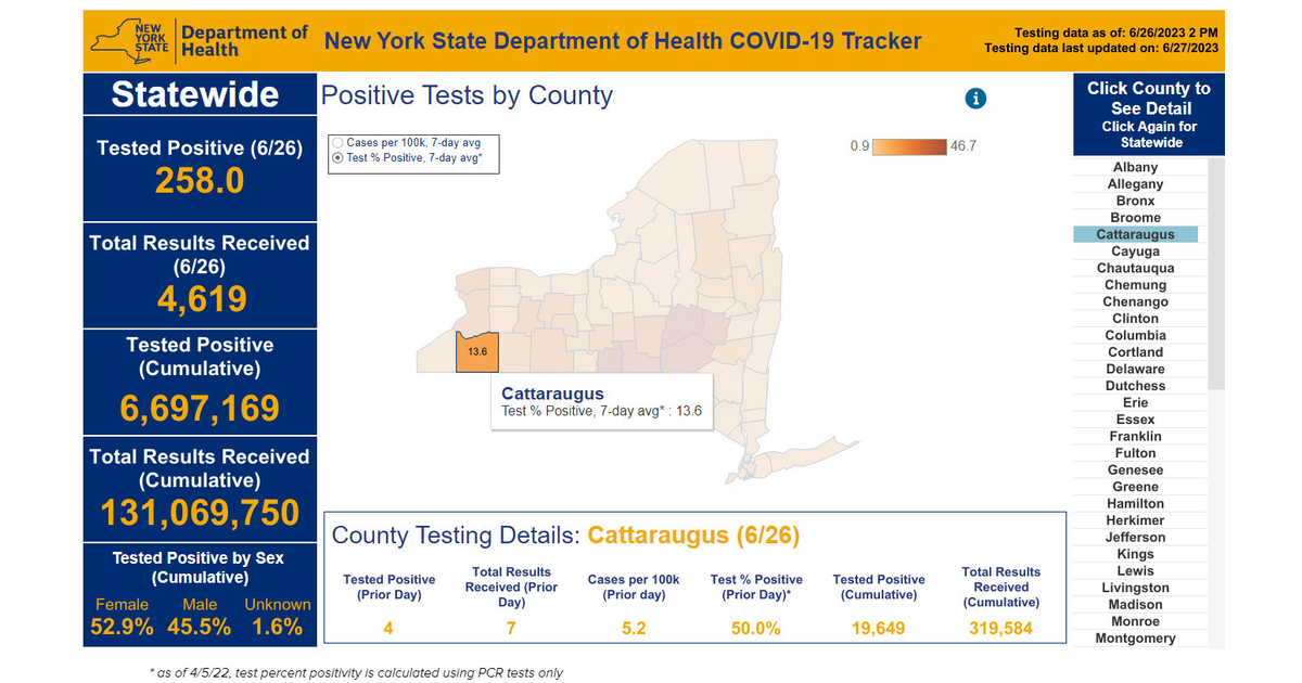 4 Cattaraugus County ResidentTests Positive for COVID June 26 Greater