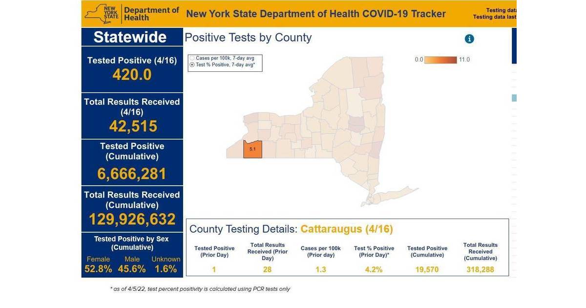 One Cattaraugus County Resident Tests Positive for COVID April 16