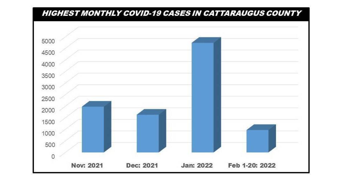 Cattaraugus County Reports 14 New COVID19 Cases Feb. 20 Greater