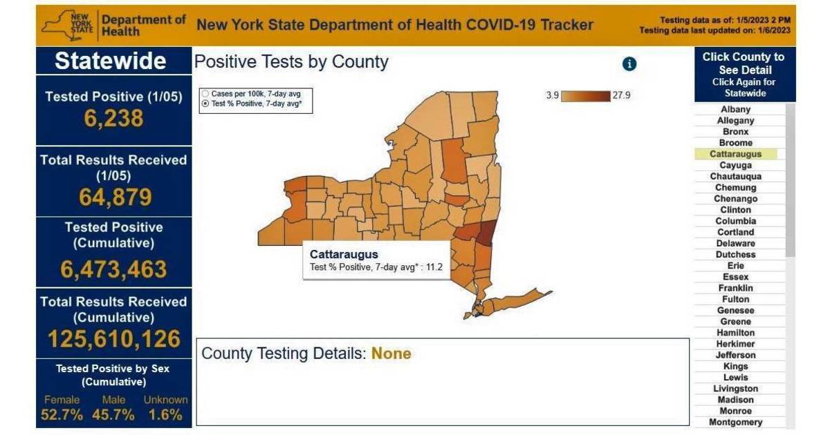 13 Cattaraugus County Residents Test Positive for COVID19Jan. 5
