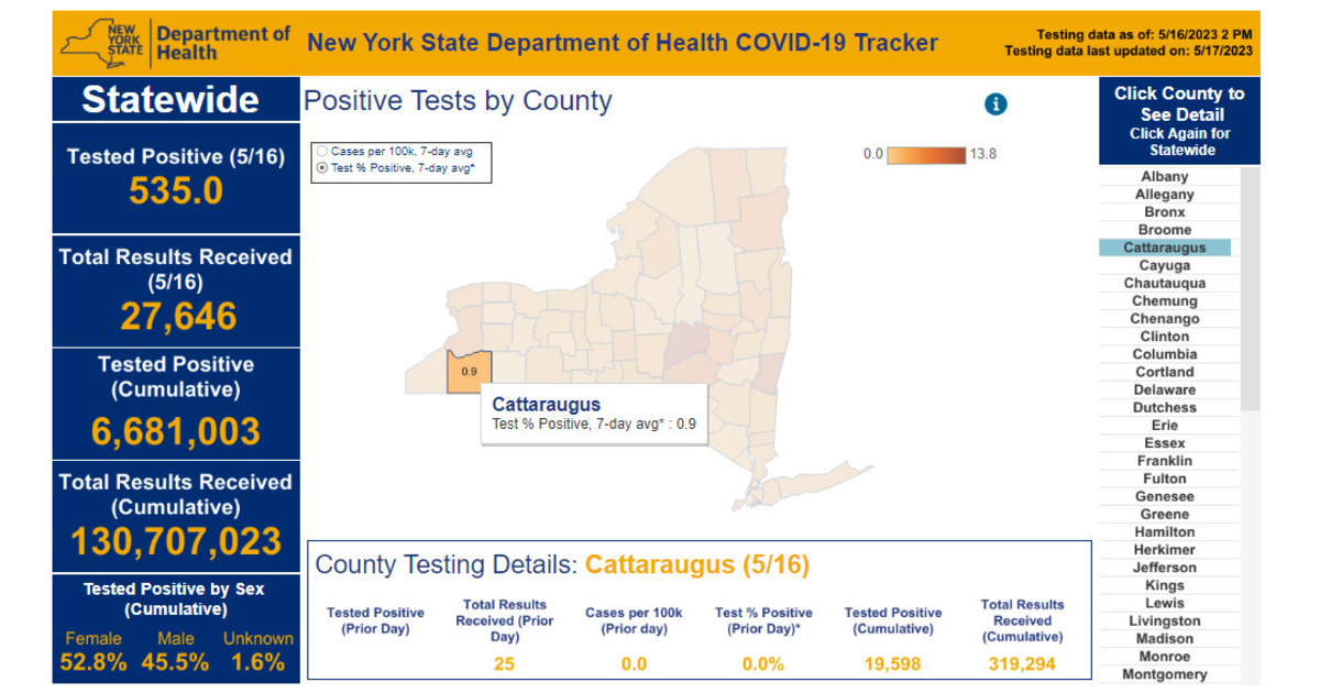 No Cattaraugus County Residents Test Positive for COVID May 16