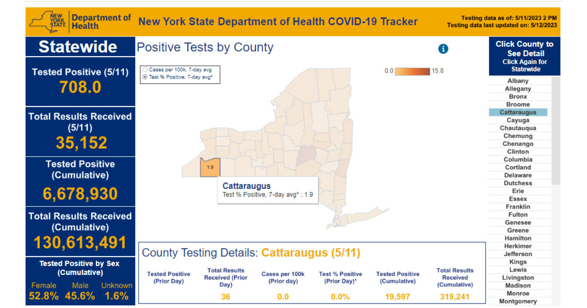 No Cattaraugus County Residents Test Positive for COVID May 11