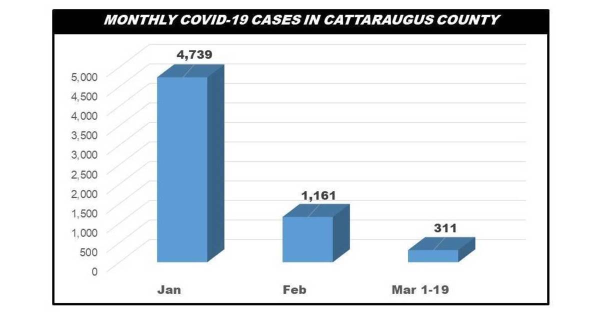 Cattaraugus County Reports Four New COVID Cases March 19 Greater