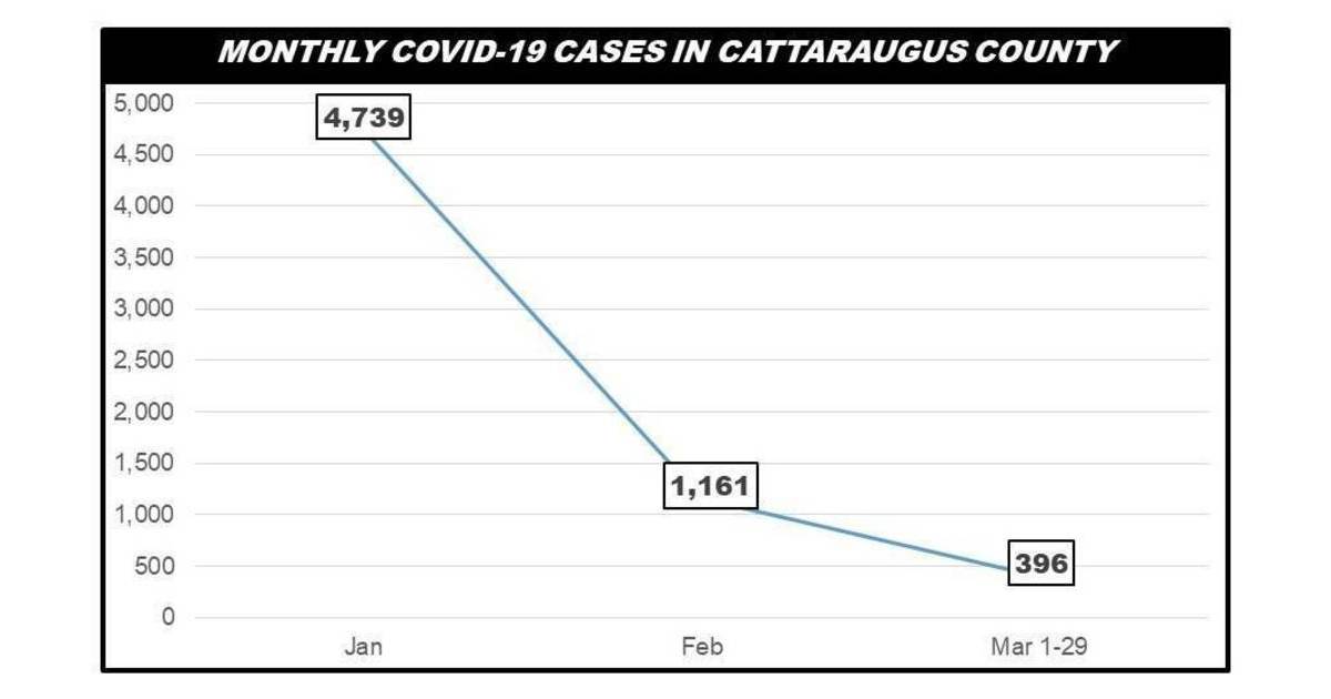 Cattaraugus County Reports 3 New COVID19 Cases March 29 Greater