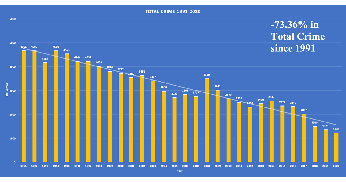 New Brunswick Crime Dropped 73 Between 19912020 New Brunswick, NJ
