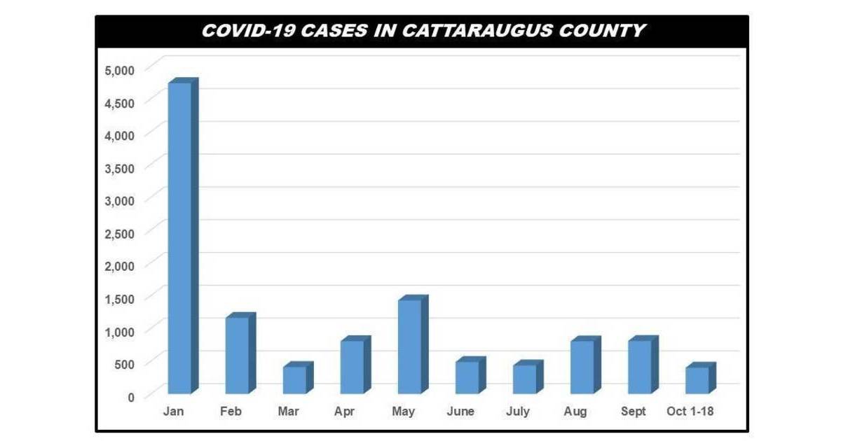 Cattaraugus County Reports 31 New COVID Cases Oct. 18 Greater Olean