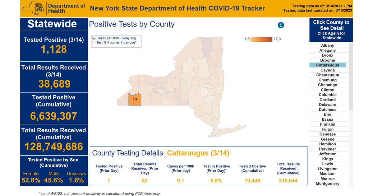 Seven Cattaraugus County Residents Test Positive for COVID March 14