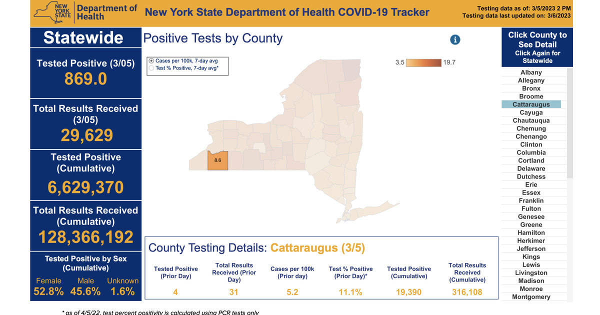 Four Cattaraugus County Residents Test Positive for COVID March 5