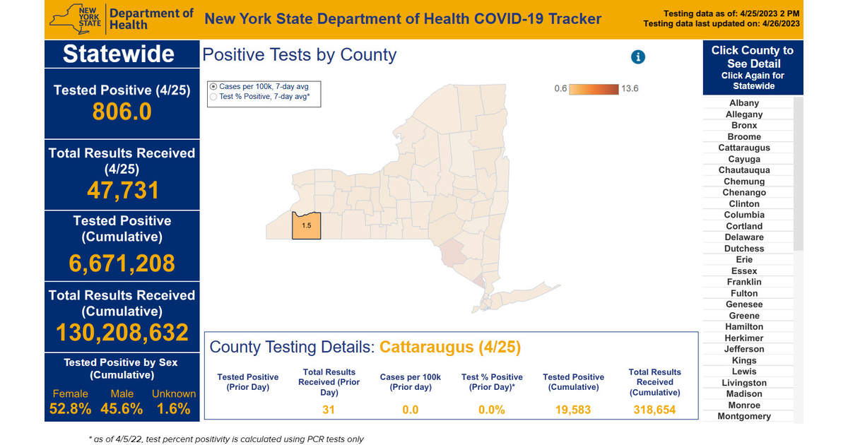 Not One Cattaraugus County Resident Tests Positive for COVID April 25
