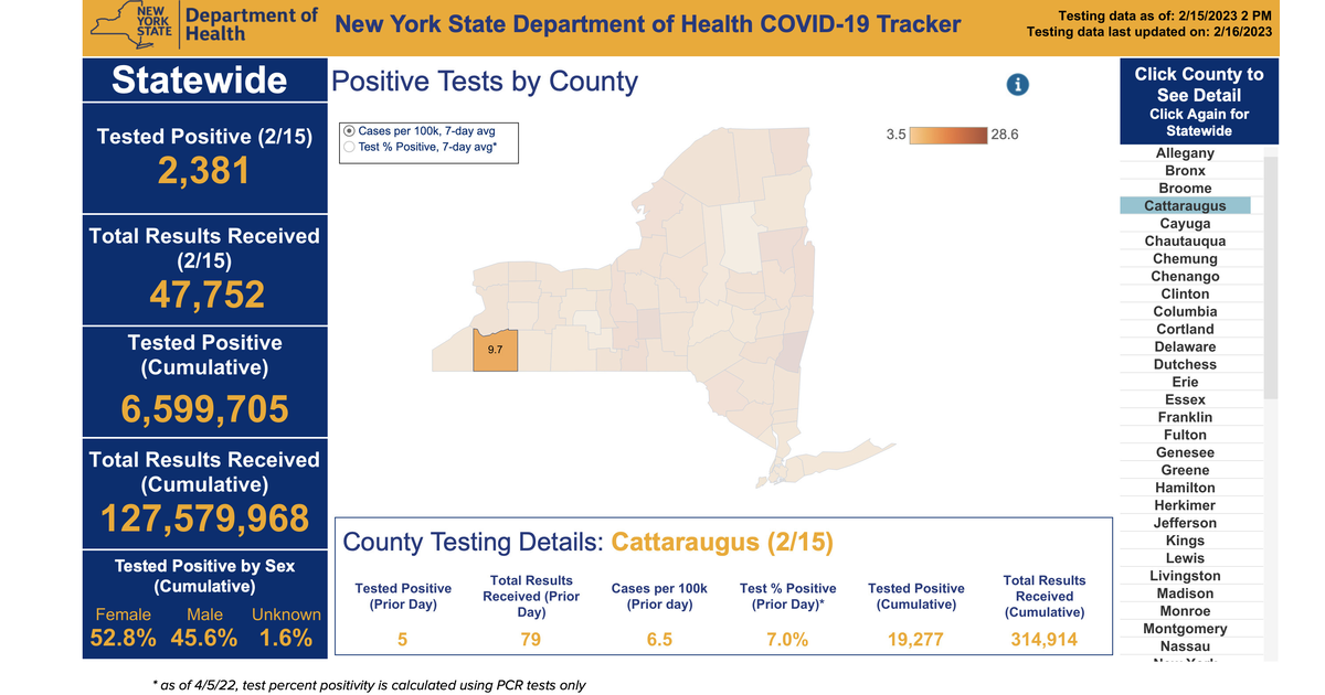 Five Cattaraugus County Residents Test Positive for COVID Feb. 15