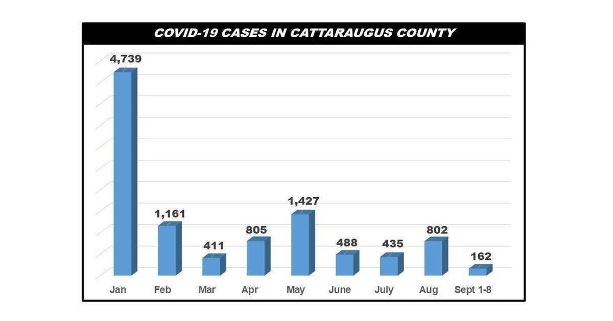 Cattaraugus County Records 40 COVID Cases Sept. 8 Greater Olean, NY