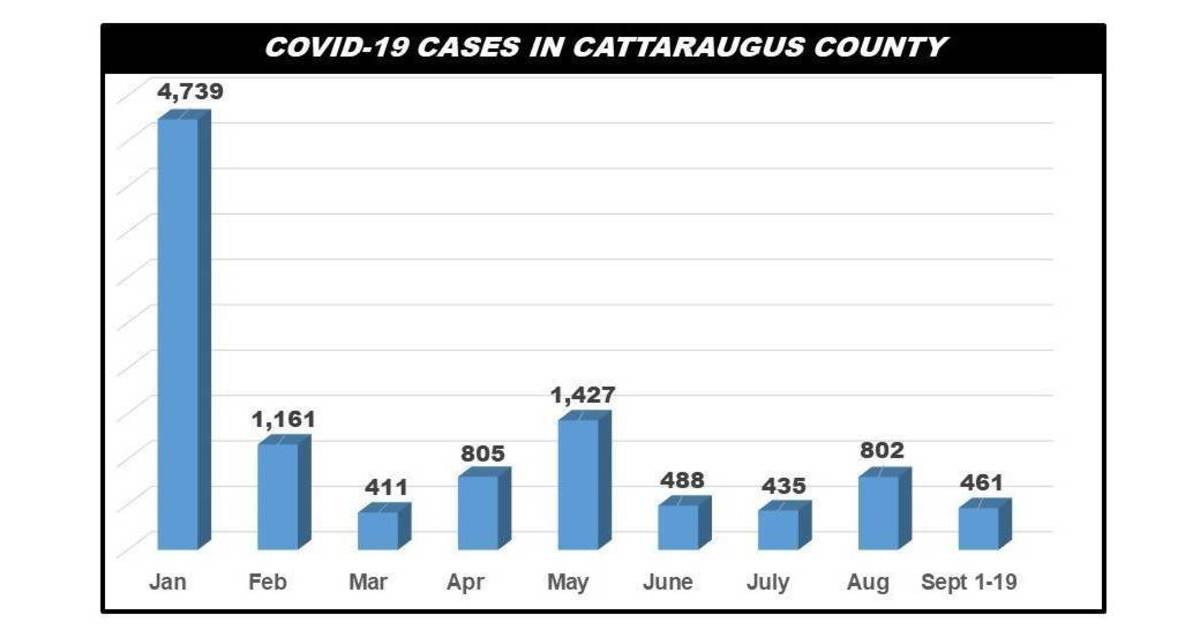 Cattaraugus County Records 69 COVID Cases Sept. 1719 Greater Olean