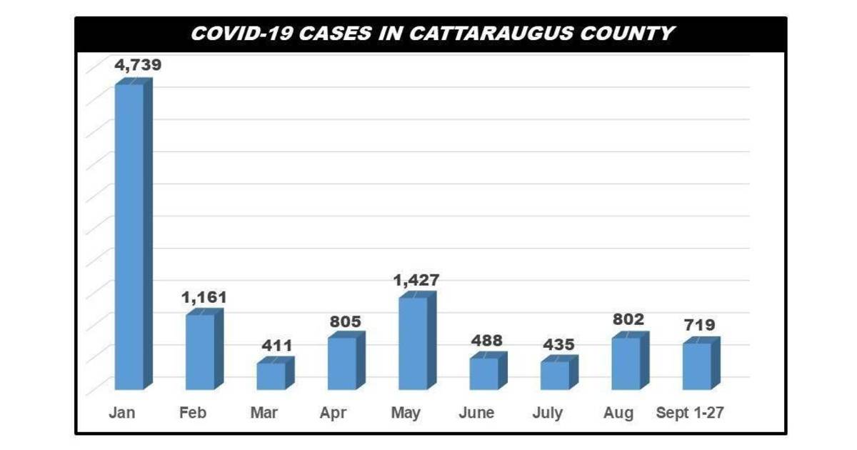 Cattaraugus County Reports 46 New COVID Cases Sept. 27 Greater Olean
