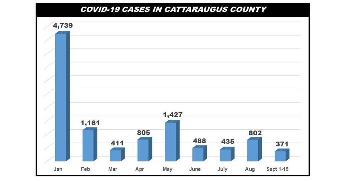 Cattaraugus County Reports 31 New COVID19 Cases Sept. 15 Greater