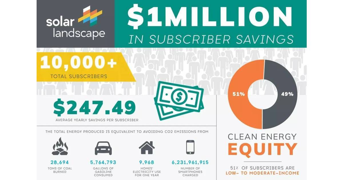 Solar Landscape Celebrates 1 Million in Savings for Community Solar