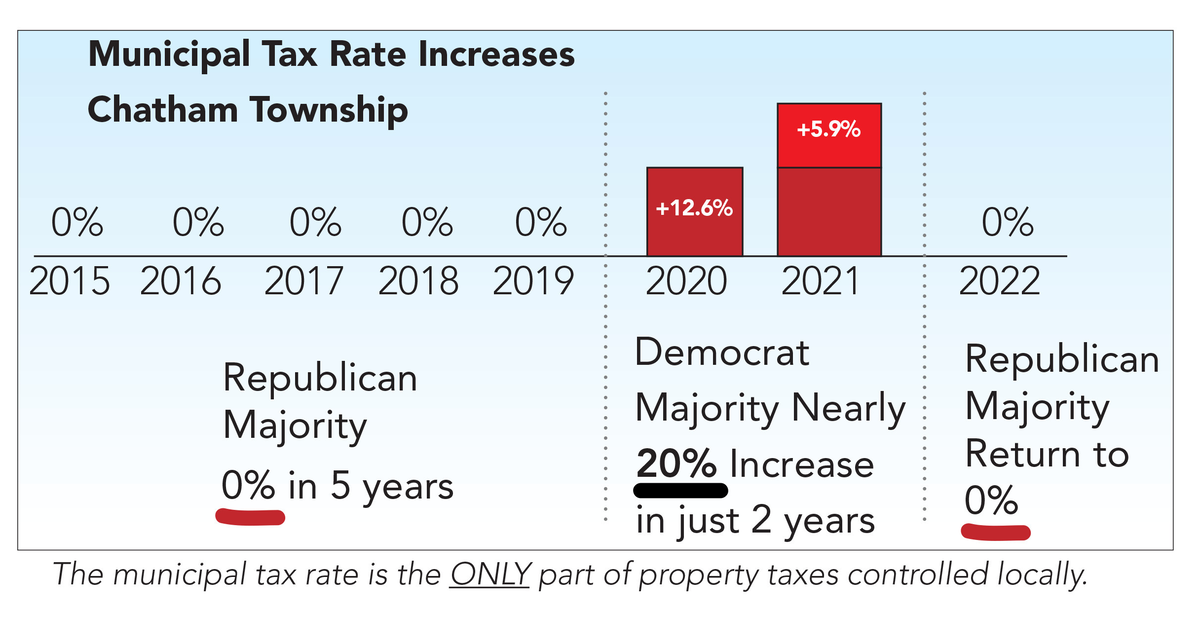 5 Days to Early Vote FOR Controlling Property Taxes Chatham, NJ News