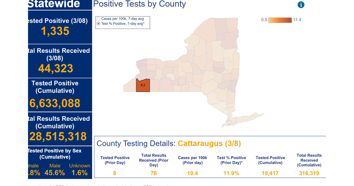 Eight Cattaraugus County Residents Test Positive for COVID March 7