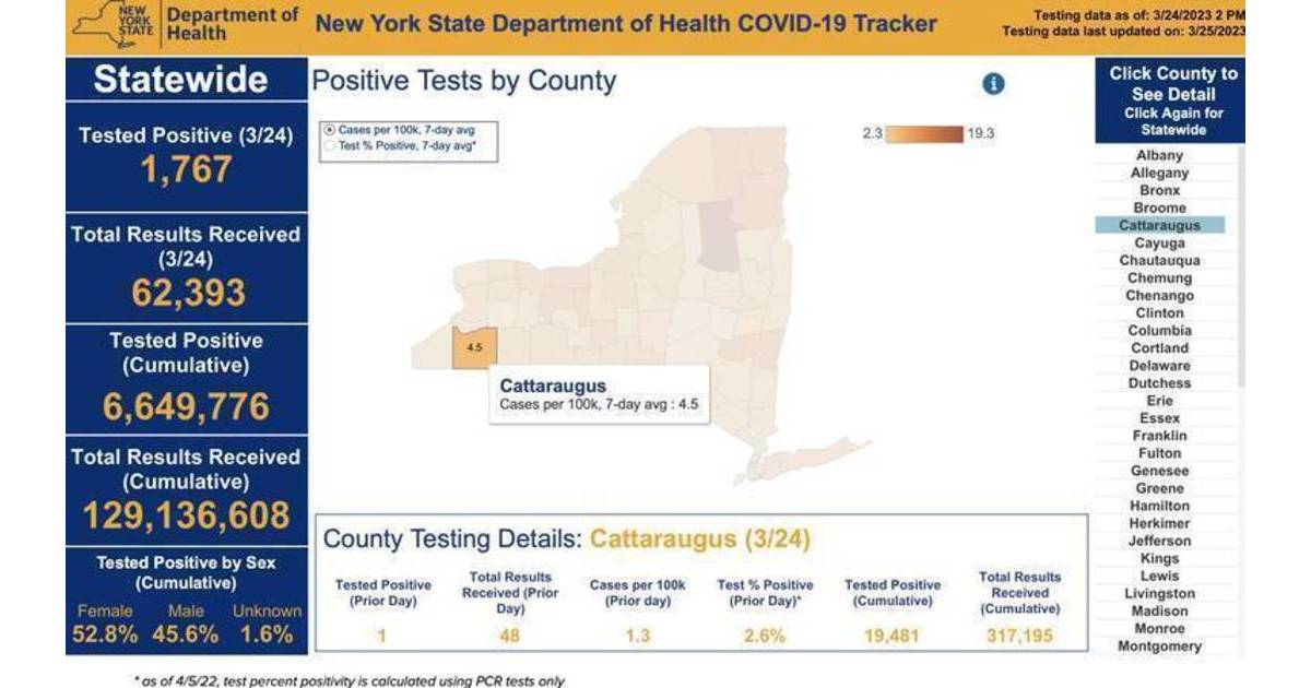 Two Cattaraugus County Residents Test Positive for COVID March 25