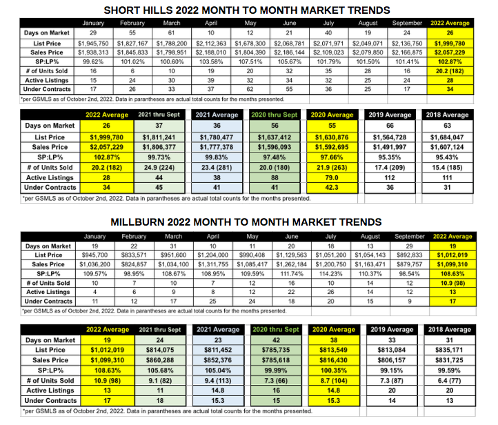 The Simon Westfall-Kwong Real Estate Group September Market Update |  Springfield, NJ News TAPinto
