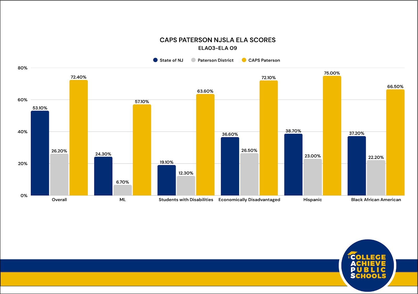 College Achieve Paterson Outperforms State Scores by Nearly 20