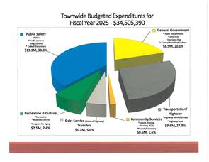 Carousel image 28e8dbf6e8533a29fe5a 2025 budgeted expenditures