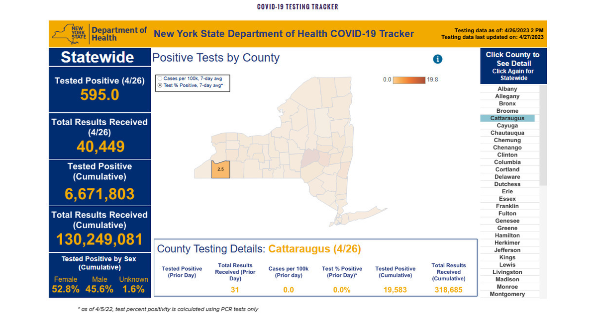 Not One Cattaraugus County Resident Tests Positive for COVID April 26