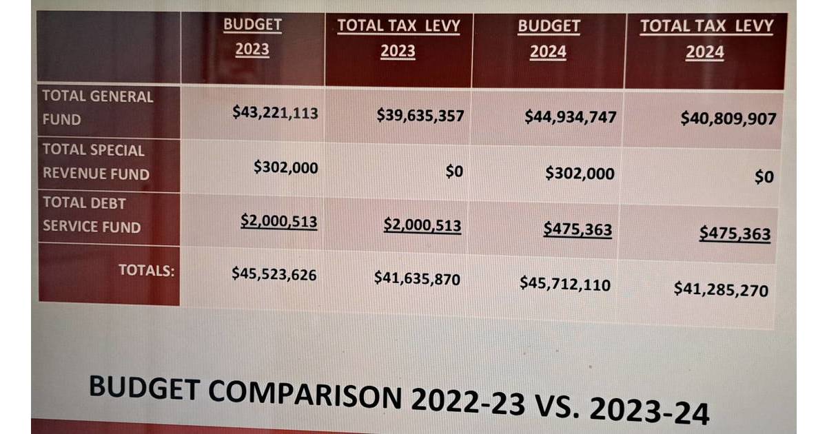 West Essex BOE Approves Budget Lowering Taxes For Roseland, Fairfield