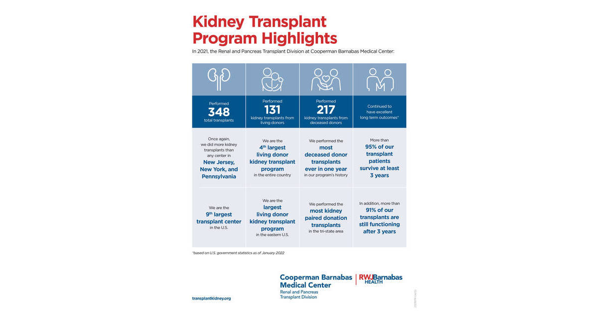 Cooperman Barnabas Medical Center Performs Most Kidney Transplants in