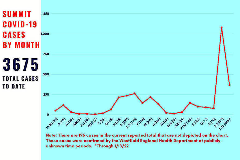Summit Adds 1 Cases Of Covid 19 January Total Now 369 Cases Through First Thirteen Days Of Month Summit Nj News Tapinto