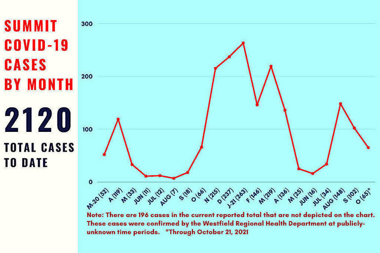 Summit S October Covid 19 Case Sum Now 65 After 17 New Case Confirmations County Alone In Lowest Tier Of Community Transmission Summit Nj News Tapinto
