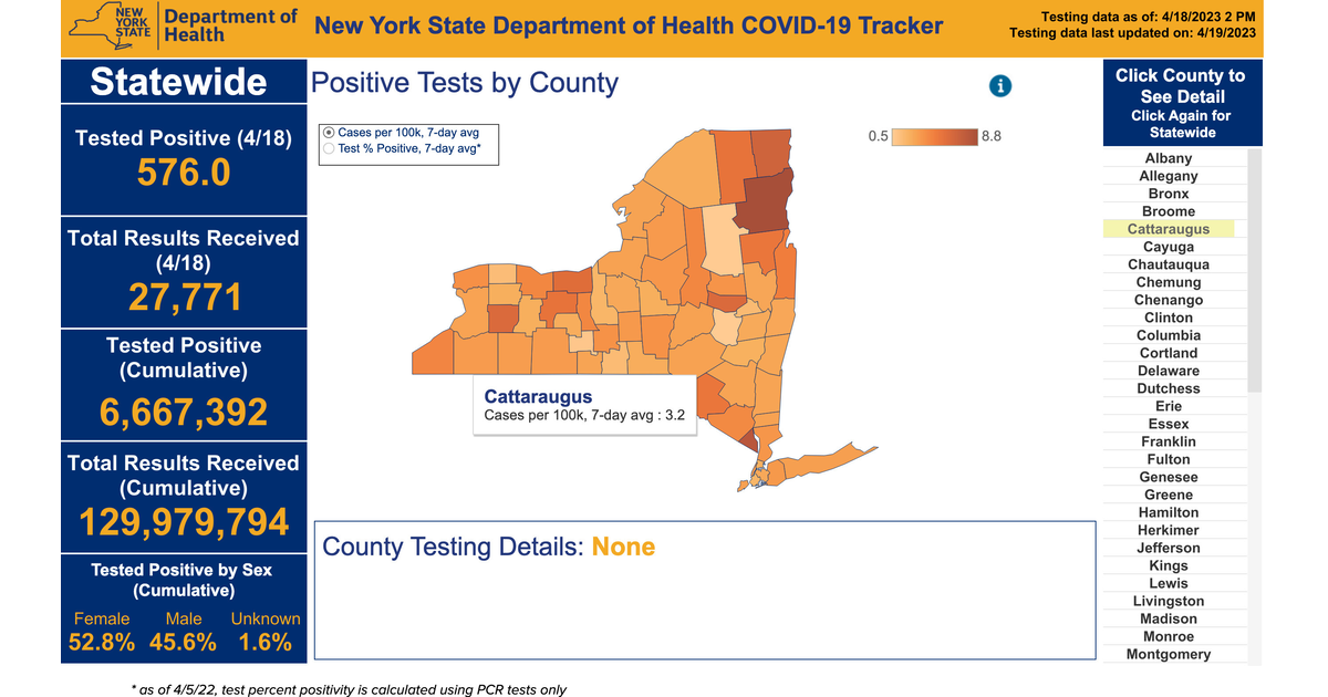 Two Cattaraugus County Residents Test Positive for COVID April 18