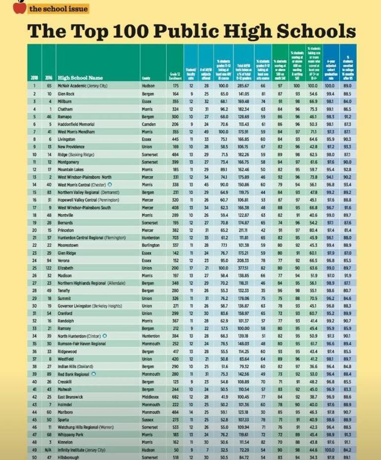 NJ Monthly Ranks Top 100 High Schools and Watchung Hills is No. ? TAPinto