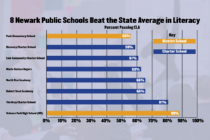 Carousel image 2deeebc17737c7ffde9e 8 schools beat state average