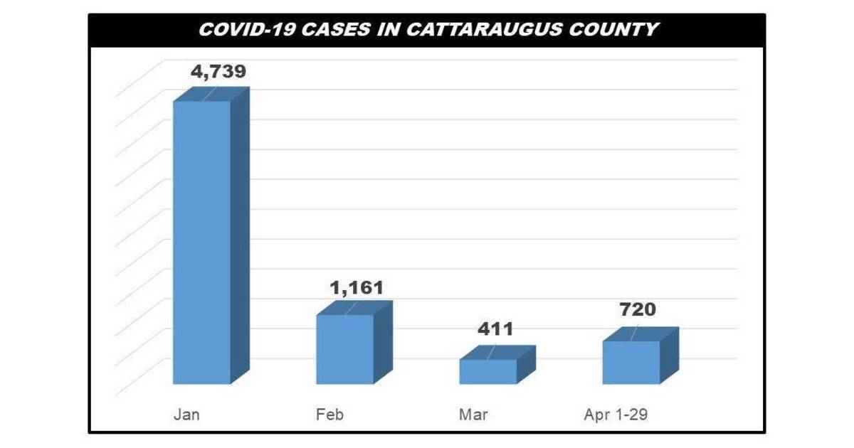 Cattaraugus County Reports 64 COVID19 Cases April 29 Greater Olean