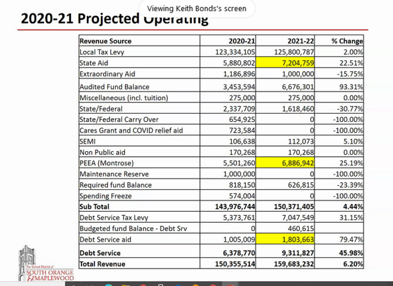 South Orange-Maplewood Board of Education Approves 2021-2022 Budget, Some  Members Worry about Increases to Taxpayers | SOMA, NJ News TAPinto