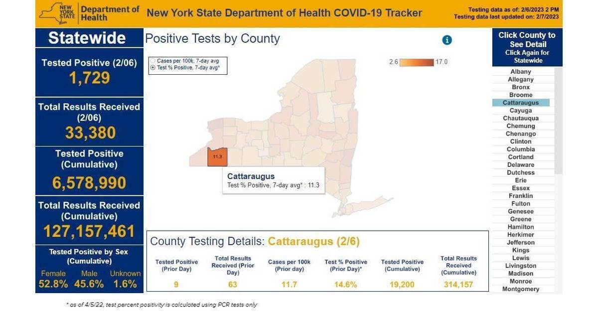 Nine Cattaraugus County Residents Test Positive for COVID Feb. 6