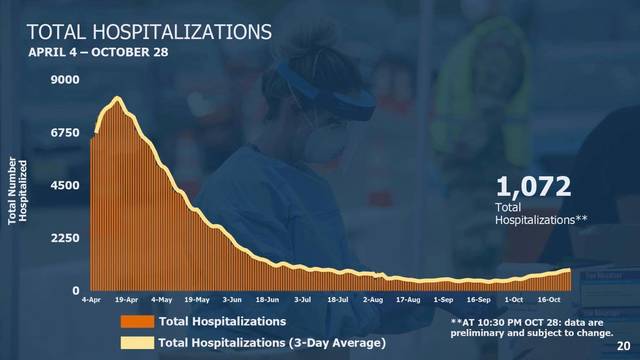 Top story d19d46af210f6b3c8c2c coronavirushospitalizations10 29 20