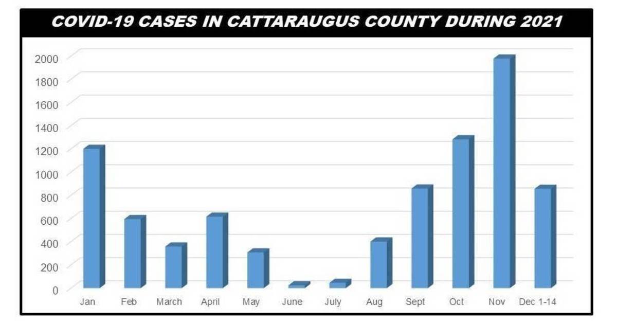 Cattaraugus County Reports 50 New COVID Cases on Dec. 14 Greater